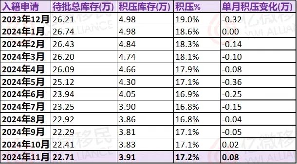 加拿大移民申请超长积压连涨四个月！