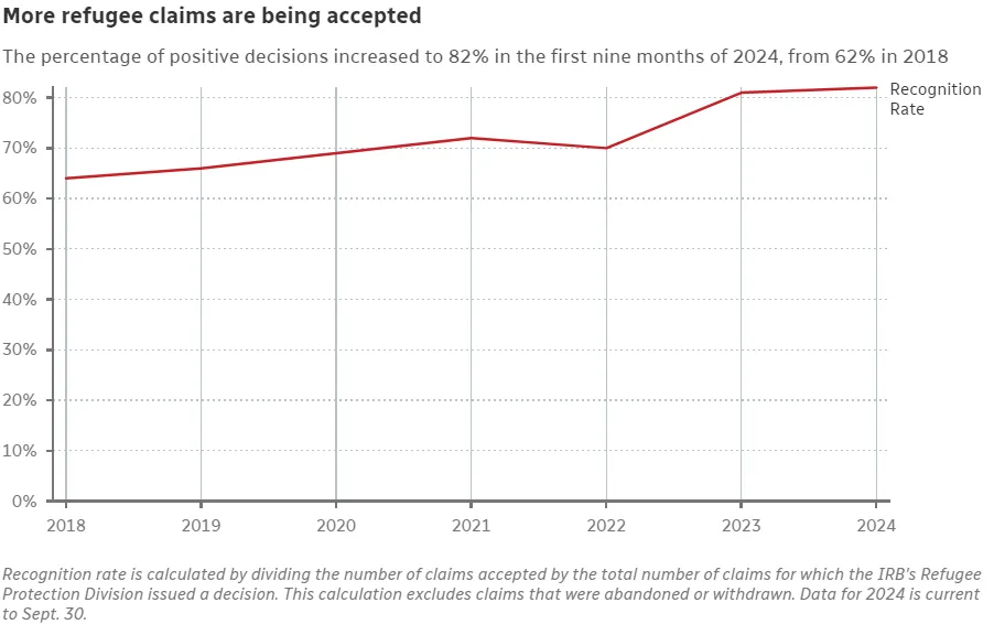 重磅!加拿大有25万难民申请待审批!