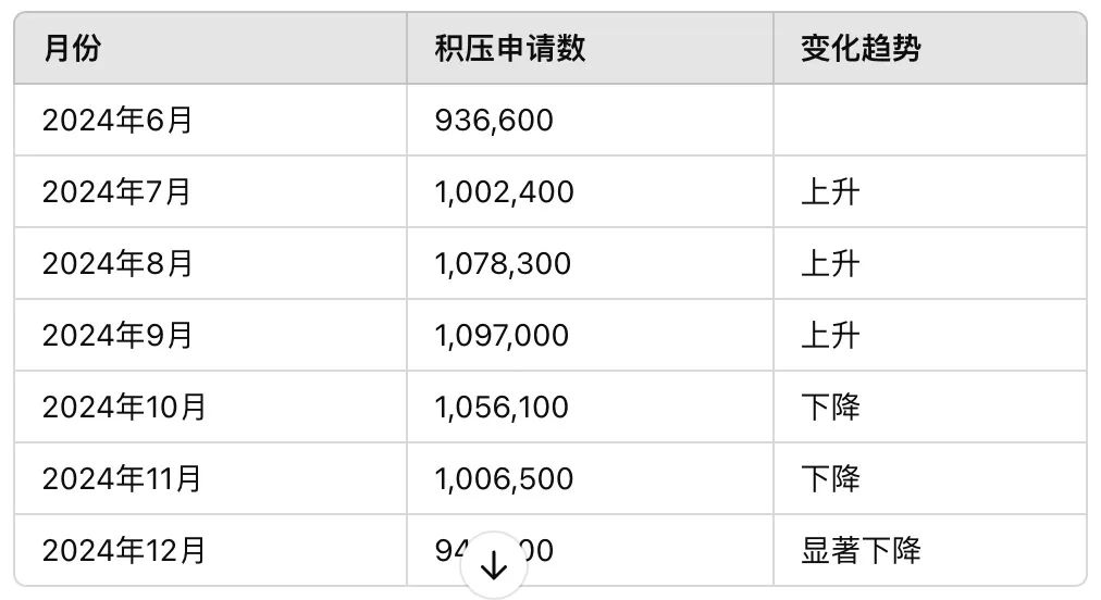 加拿大移民局积压首次减少到100万以下！