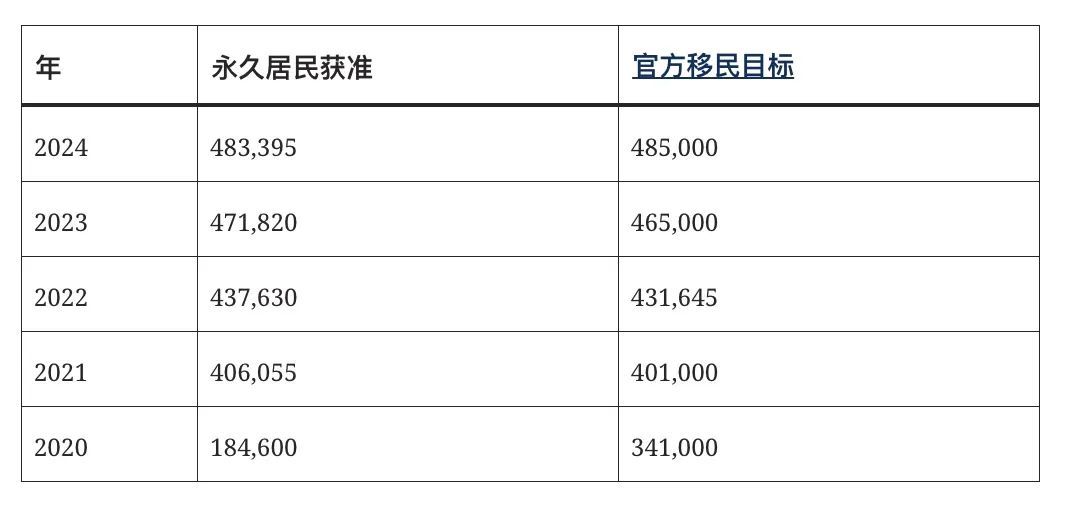 加拿大48.3万新移民喜提PR破纪录!