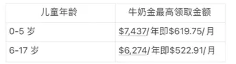 炸锅！加拿大华人晒牛奶金，一下子补贴8000刀！