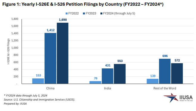 美国EB-5最新数据！