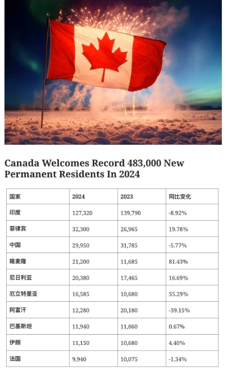 2024年中国人移民加拿大人数暴跌5.77%！