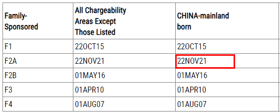 10月美国移民排期：职业移民部分类别小有前进！