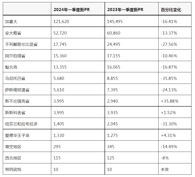 一季度加拿大新增永久居民数量下降的背后原因！