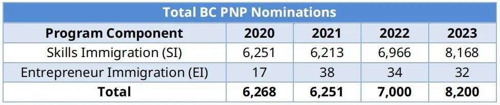 2023年度加拿大BC PNP总结报告