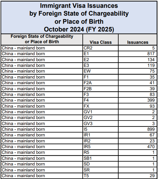 2025第一个月，美国给940个中国人发了绿卡