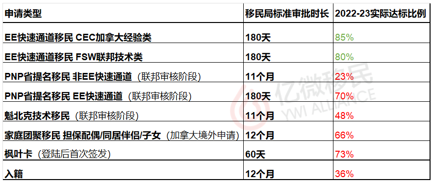 加拿大移民申请超长积压连涨四个月！