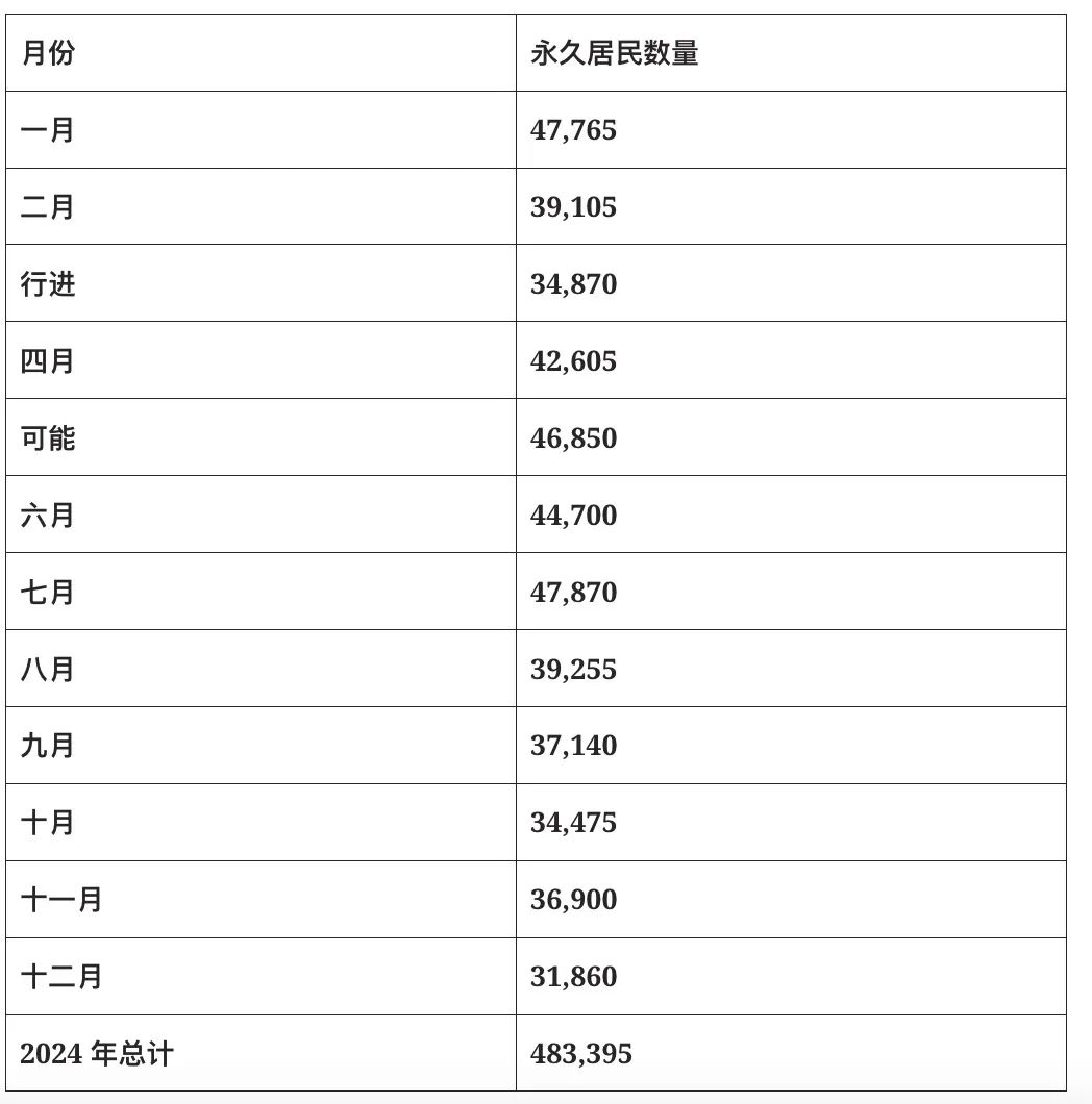 加拿大48.3万新移民喜提PR破纪录!