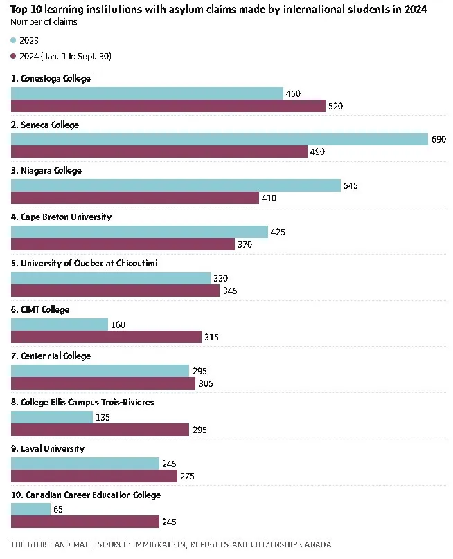 加拿大1.4万留学生申请难民！移民部长暴怒！
