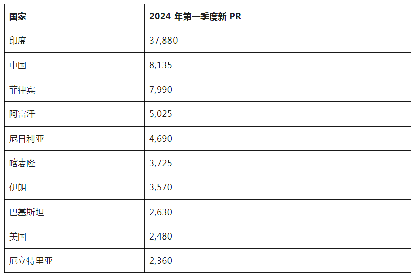 一季度加拿大新增永久居民数量下降的背后原因！